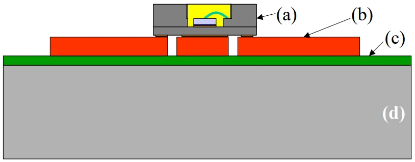 Figure 1. Insulated Metal Substrate assembly. (a) AlN cup with wire-bonded LED, (b) Circuit layer, (c) Dielectric layer and (d) Aluminum substrate.