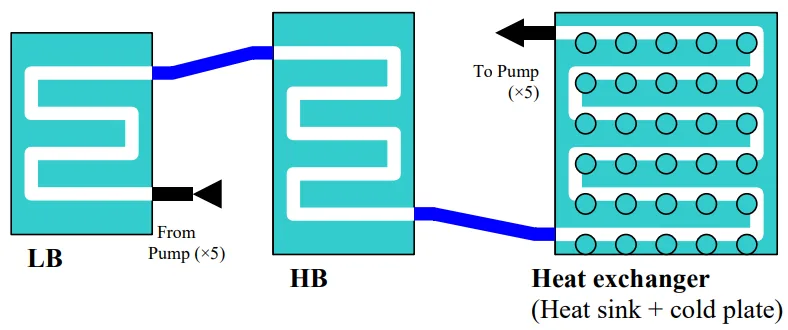 Figure 3. Cold plates and heat exchanger design and
their hose connections.