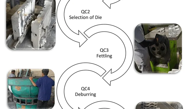 Figure 3 Manufacturing process of gravity die casting