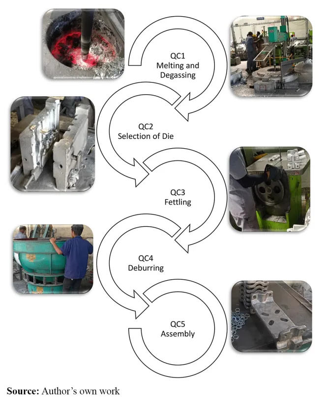 Figure 3 Manufacturing process of gravity die casting