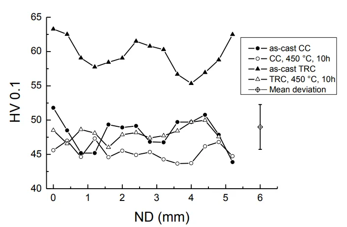 Fig. 3. Evolution of inhomogeneity in AZ31 magnesium alloys during heat treatment.