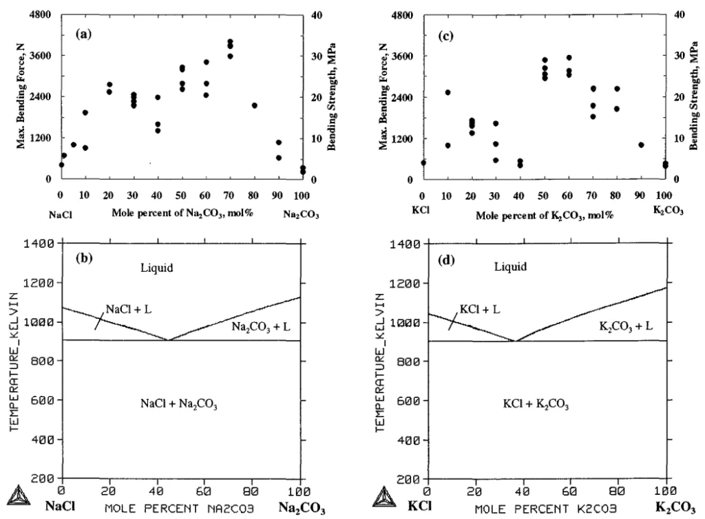 Fig. 4 Strength and phase diagrams of NaCl-Na2CO3 and KCI-K2CO3 binary systems10).