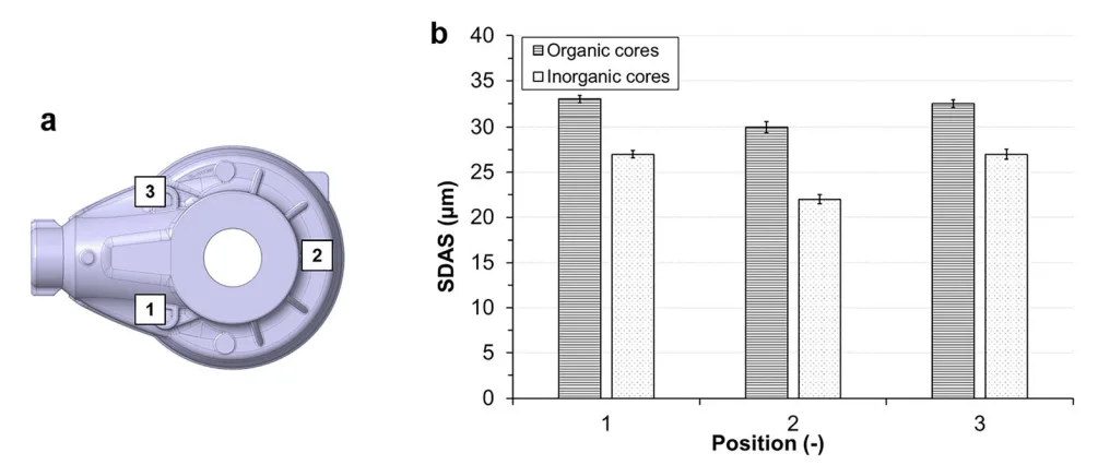 Figure 10. Effect of core binder system on SDAS values: (a) location of specimens, (b) bar chart of SDAS by locations for organic and inorganic cores.