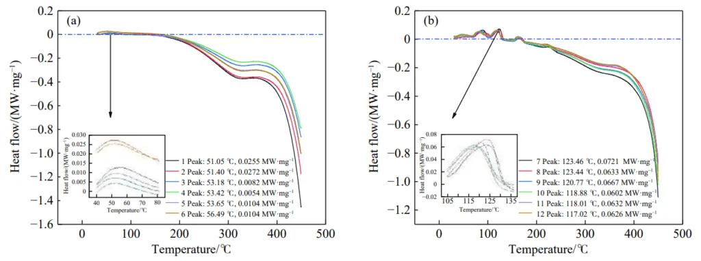 Fig.3 Curve of the heat release rate of the test sample: (a) sample 1–6; (b) sample 7–12