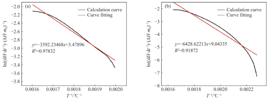 Fig.5 Apparent activation energy curve of the test sample during the slow heat release stage: (a) sample 1; (b) sample 7