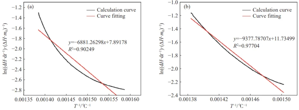 Fig.6 Apparent activation energy curve of the test sample during the rapid heat release stage: (a) sample 1; (b) sample 7