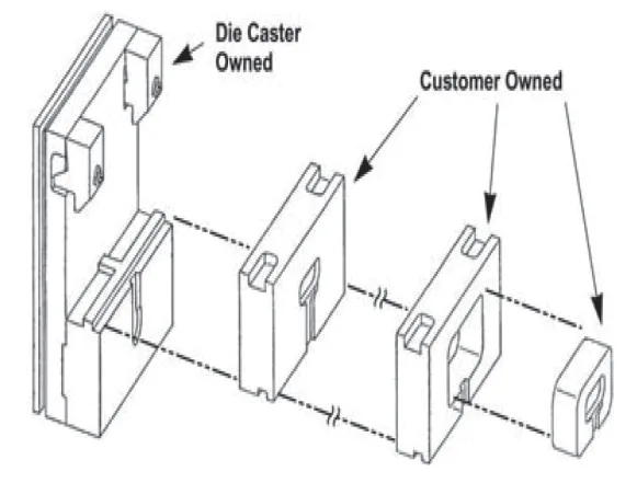 Fig.3 : Die-Casting Dies