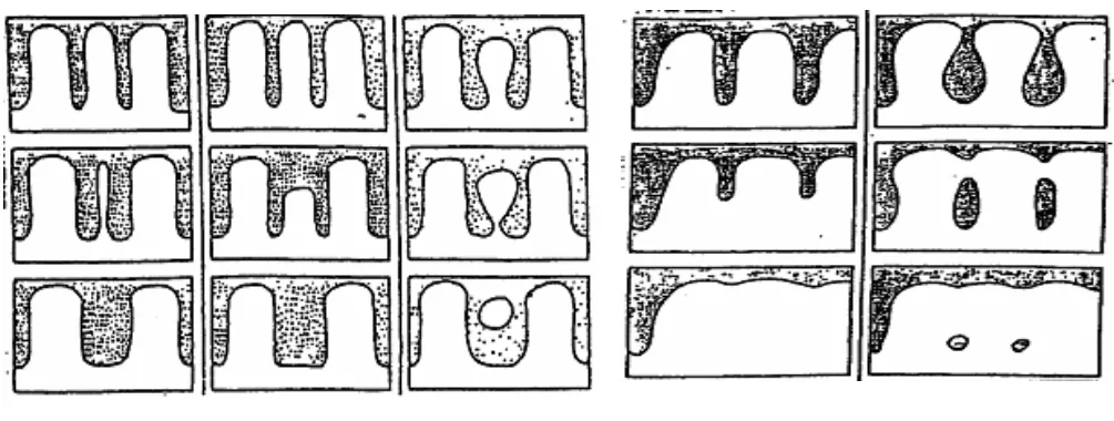 Figure 1: Mechanisms of morphology change in the solid phase during isothermal holding of semi-solid alloy. [6] a) Coarsening mechanisms (b) Coalescence mechanisms