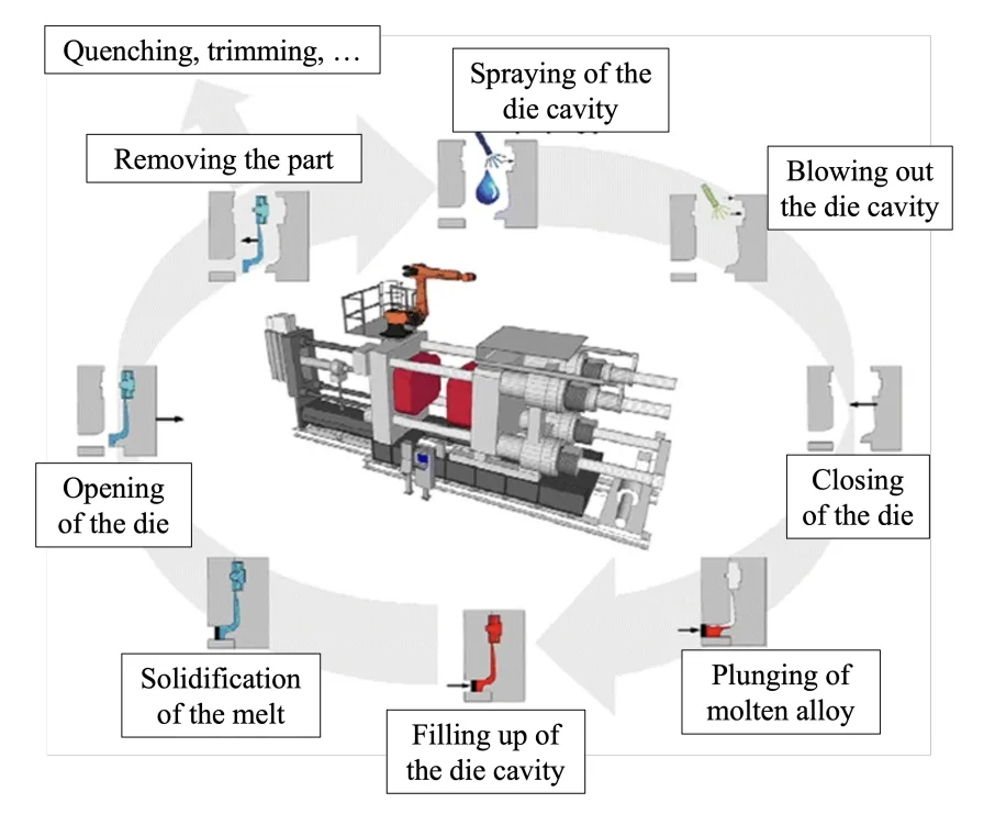 Figure 3.1: The process chain of high pressure die casting. (adapted from [62])