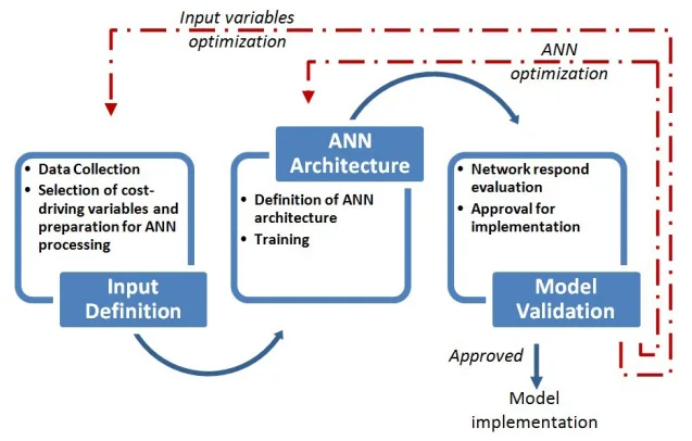 Fig. 4. General ANN-based estimation model creation