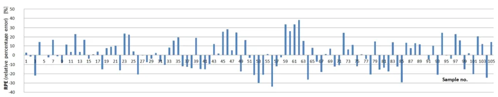 Fig. 9. RPE for each sample