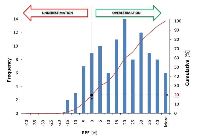 Fig. 11. RPE sample histogram and cumulative distribution using 15% safety factor
