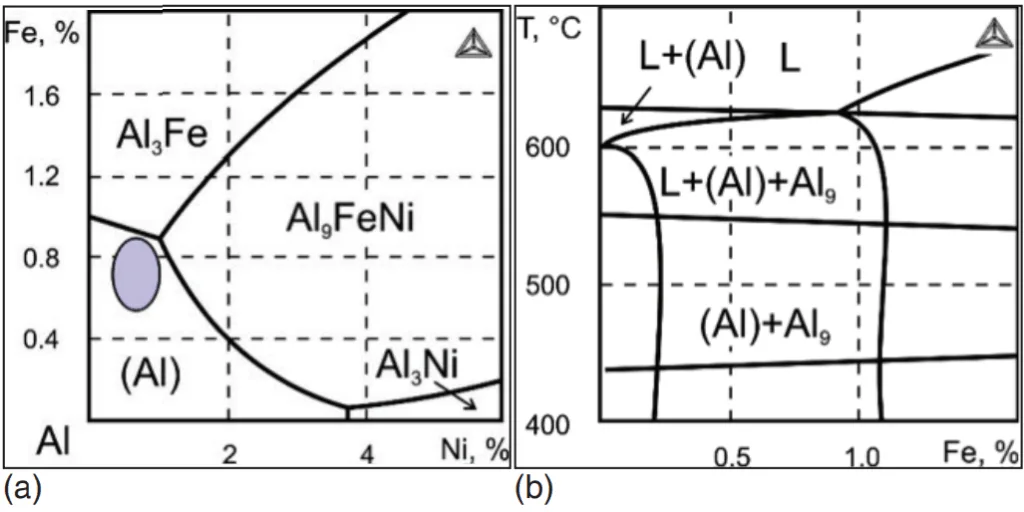 Figure 2. Calculated liquidus projection (a) and vertical section (b) of the Al–Zn–Mg–Fe–Ni system at 7% Zn, 3% Mg, and 1%Ni (wt.%).