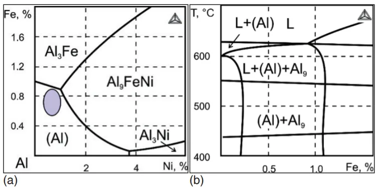 Figure 2. Calculated liquidus projection (a) and vertical section (b) of the Al–Zn–Mg–Fe–Ni system at 7% Zn, 3% Mg, and 1%Ni (wt.%).