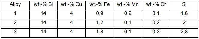 Table 1: Chemical composition of the alloys and their resulting sludge factor according to equation (1)