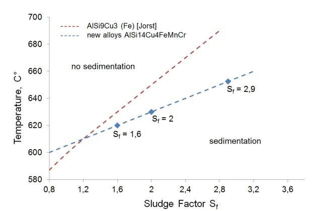 Fig. 1: Relationship between sludge formation temperature and  sludge factor for AlSi9Cu3(Fe) [10] and AlSi14Cu4FeMnCr
