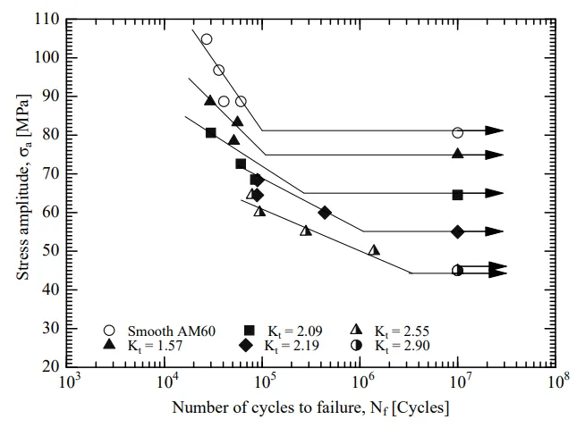 Figure 2 S-N curves for the smooth and notched specimens.