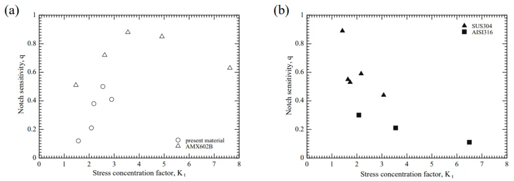 Figure 6 Relationship between notch sensitivity and stress concentration factor, (a) magnesium
alloy and (b) steel