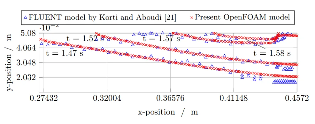 Figure 7: Benchmarking of the presented OpenFOAM model with previously published data
by Korti and Aboudi [21]; the figure shows the interface positions at various time steps