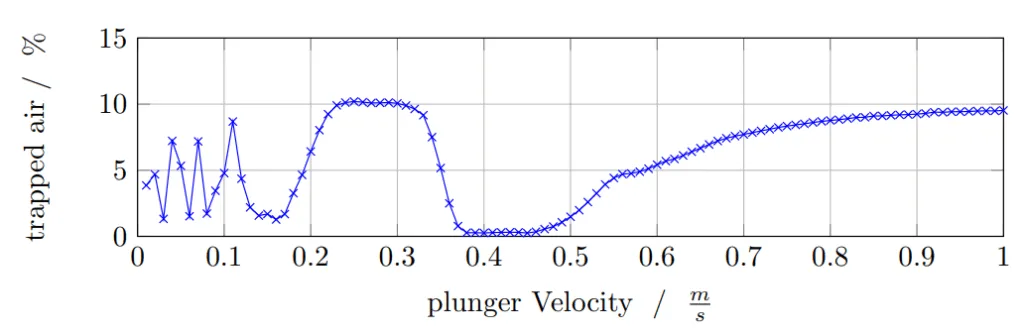 Figure 10: Fraction of trapped air inside the shot sleeve for slow phase velocities between 0
and 1 m
s
; parameters according to table 3