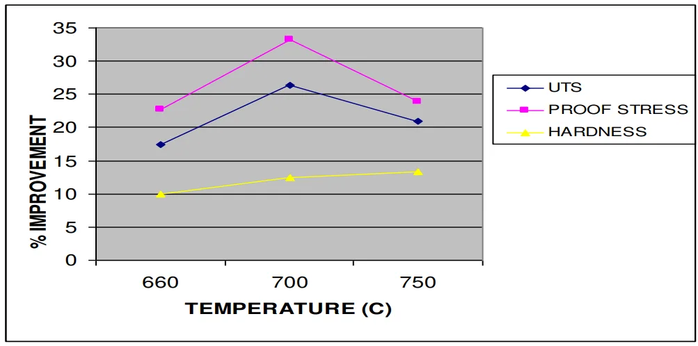 Figure-4: % improvement of UTS, Proof stress and Hardness at 100 MPa pressure (from '0' pressure) against pouring temperature.