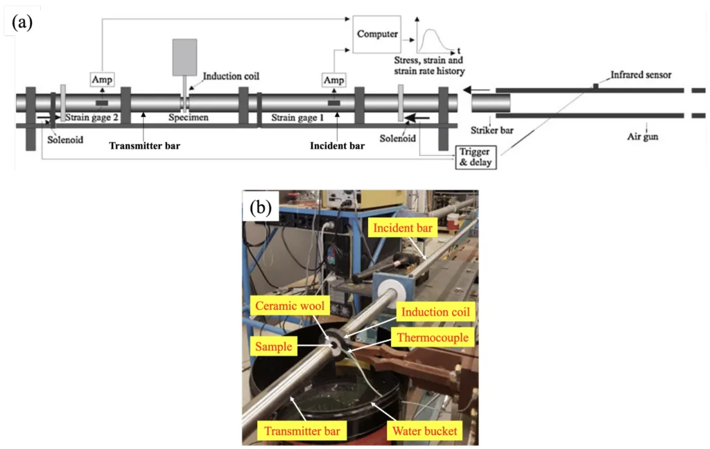 Figure 4.2: (a) Schematic presentation of SHPB setup used to perform high strain rate compression tests (adapted from [102]), and (b) actual SHPB setup showing the pressure bars, sample,
thermocouple, ceramic wool, induction coil and water bucket.