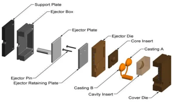 Fig. 3. Exploded View of Die[5]