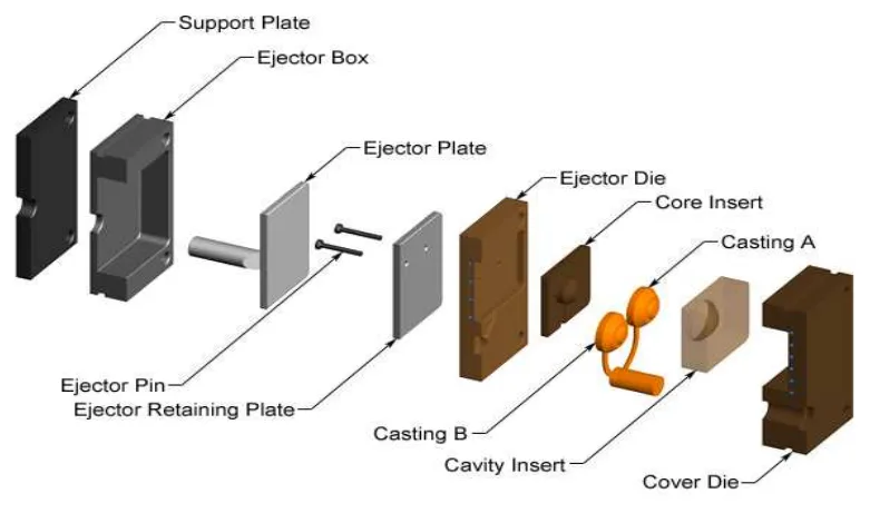 Fig. 3. Exploded View of Die[5]