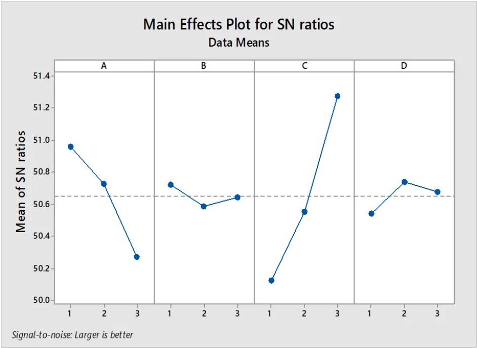 Figure 8. Main effects of process variables on tensile strength.