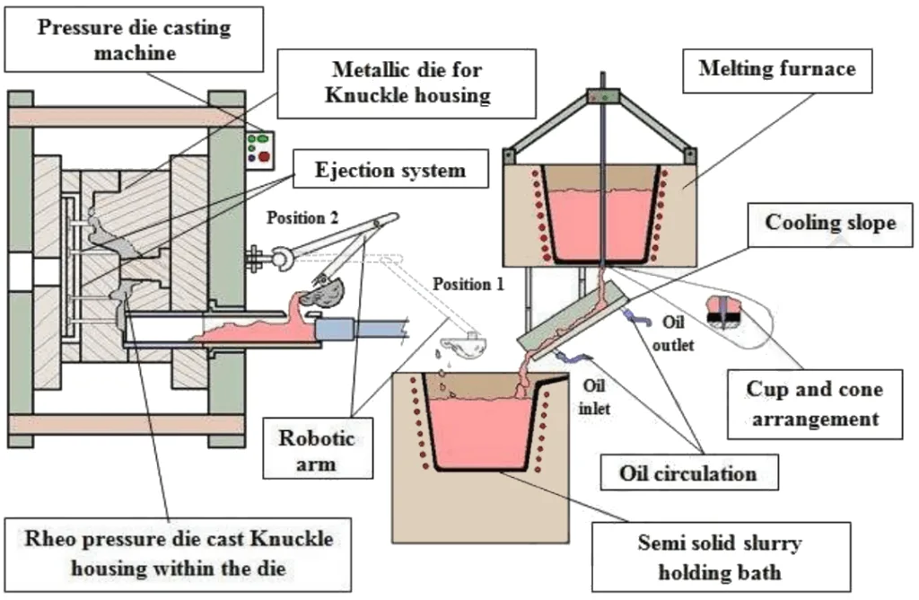 Fig. 1: Schematic of the rheo pressure die casting system, showing its functional parts