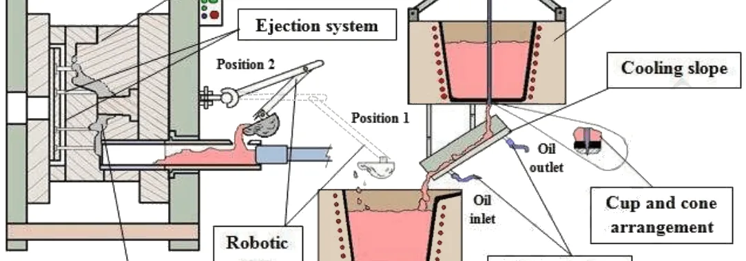 Fig. 1: Schematic of the rheo pressure die casting system, showing its functional parts