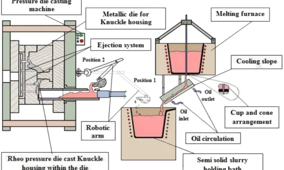 Fig. 1: Schematic of the rheo pressure die casting system, showing its functional parts