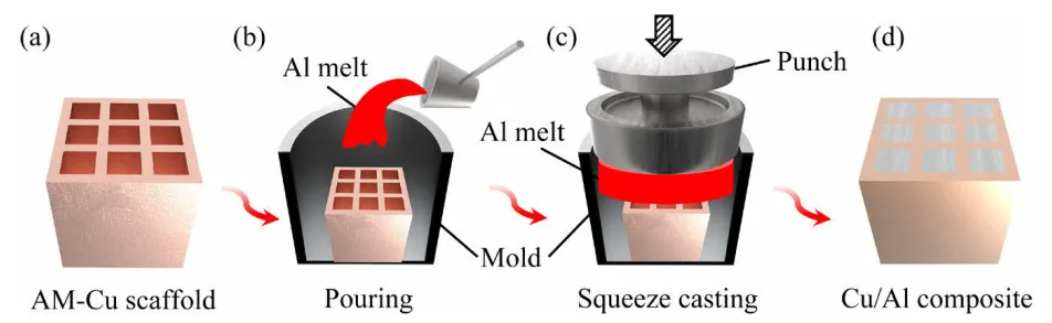 Fig. 1 Schematic of formation process of Cu/Al composite: (a) AM-Cu scaffold; (b) Pouring of Al melt; (c) Squeeze
casting processing; (d) Fabricated Cu/Al composite