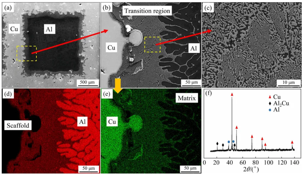 Fig. 3 SEM images (a−c), distribution of alloying elements (d, e) and XRD pattern (f) of Cu/Al composite