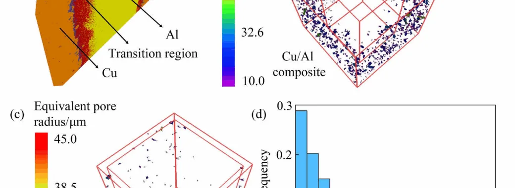 Fig. 5 Defect distribution from top view side (a), 3D visualization of defects in AM-Cu (b) and along interface (c), and equivalent pore radius distribution in composite (d)
