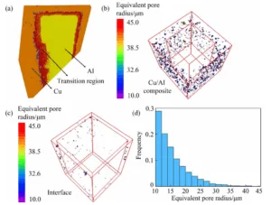 Fig. 5 Defect distribution from top view side (a), 3D visualization of defects in AM-Cu (b) and along interface (c), and equivalent pore radius distribution in composite (d)