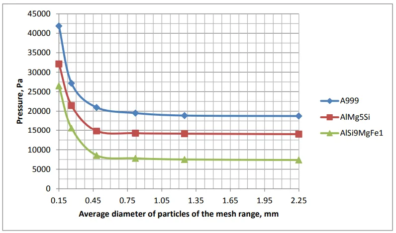 Fig. 2 ‒ Infiltration pressure.