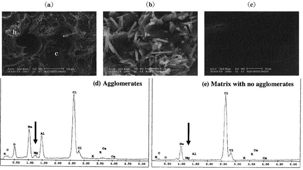 Fig. 6: Microstructures and EDX results of industrial grade NaCl (97.93%) reinforced by 3.8vol% aluminum borate whisker. (a) is SEM image with low magnification. (b) and (c) are enlarged area in fig.6 (a). (d) and (e) are EDX results analyzed at fig. 6 (b) and (c), respectively.