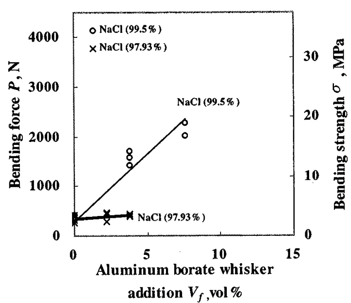Fig. 7: Bending strength of industrial grade NaCl (97.93%) and purified NaCl (99.5%) reinforced by aluminum borate whiskers.