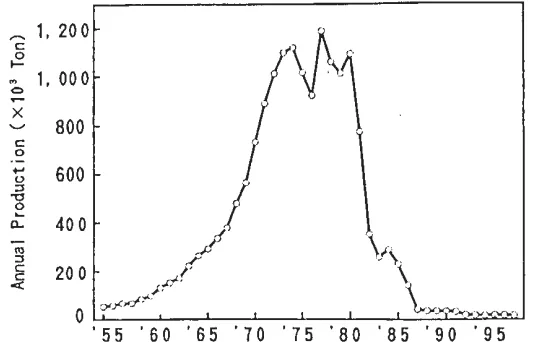 Fig.1 Aluminum Raw Ingot Prodcuction in Japan