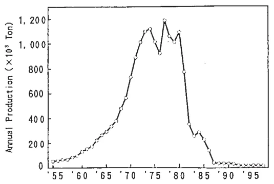 Fig.1 Aluminum Raw Ingot Prodcuction in Japan
