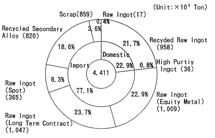 Fig.2 Aluminum Raw Material Supply(1997)