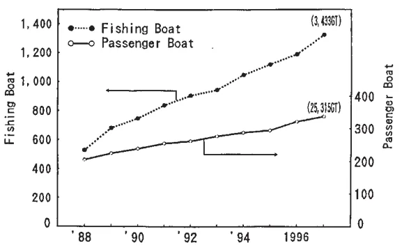 Fig.13 Number of Aluminum Boats