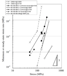 Fig. 6: Double-logarithmic plot of strain rate vs. applied stress for various Mo-9Si-8B alloys. Data for a single-crystalline Nickelbase superalloy CMSX-4 are shown for comparison [14].