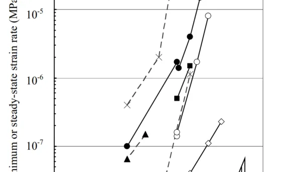 Fig. 6: Double-logarithmic plot of strain rate vs. applied stress for various Mo-9Si-8B alloys. Data for a single-crystalline Nickelbase superalloy CMSX-4 are shown for comparison [14].