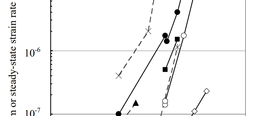 Fig. 6: Double-logarithmic plot of strain rate vs. applied stress for various Mo-9Si-8B alloys. Data for a single-crystalline Nickelbase superalloy CMSX-4 are shown for comparison [14].