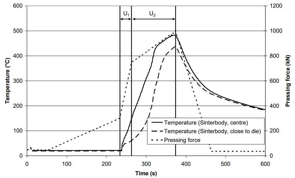 Figure 3. Time-temperature dependence inside the sinterbody during the Spark Plasma Sintering process. The measuring was done with external thermocouples, coming from the upper punch about 40 mm deep inside the sinterbody. One was placed in the centre of the sinterbody, one on the edge, about 10 mm away from the die wall.
