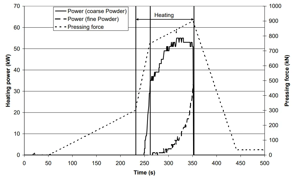Figure 4. Time-(heating) power dependence during the Spark Plasma Sintering of Al-alloy powders with different particle size.