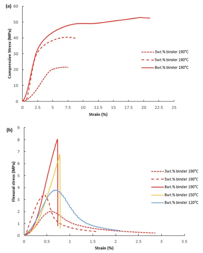 Fig. 4. Compressive (a) and flexural (b) stress/strain curves for NT Cores with different binder levels and processing temperatures (manufactured at 170 bar for 10 min).