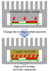 Figure 1: Diagram of changing the cooling module material.